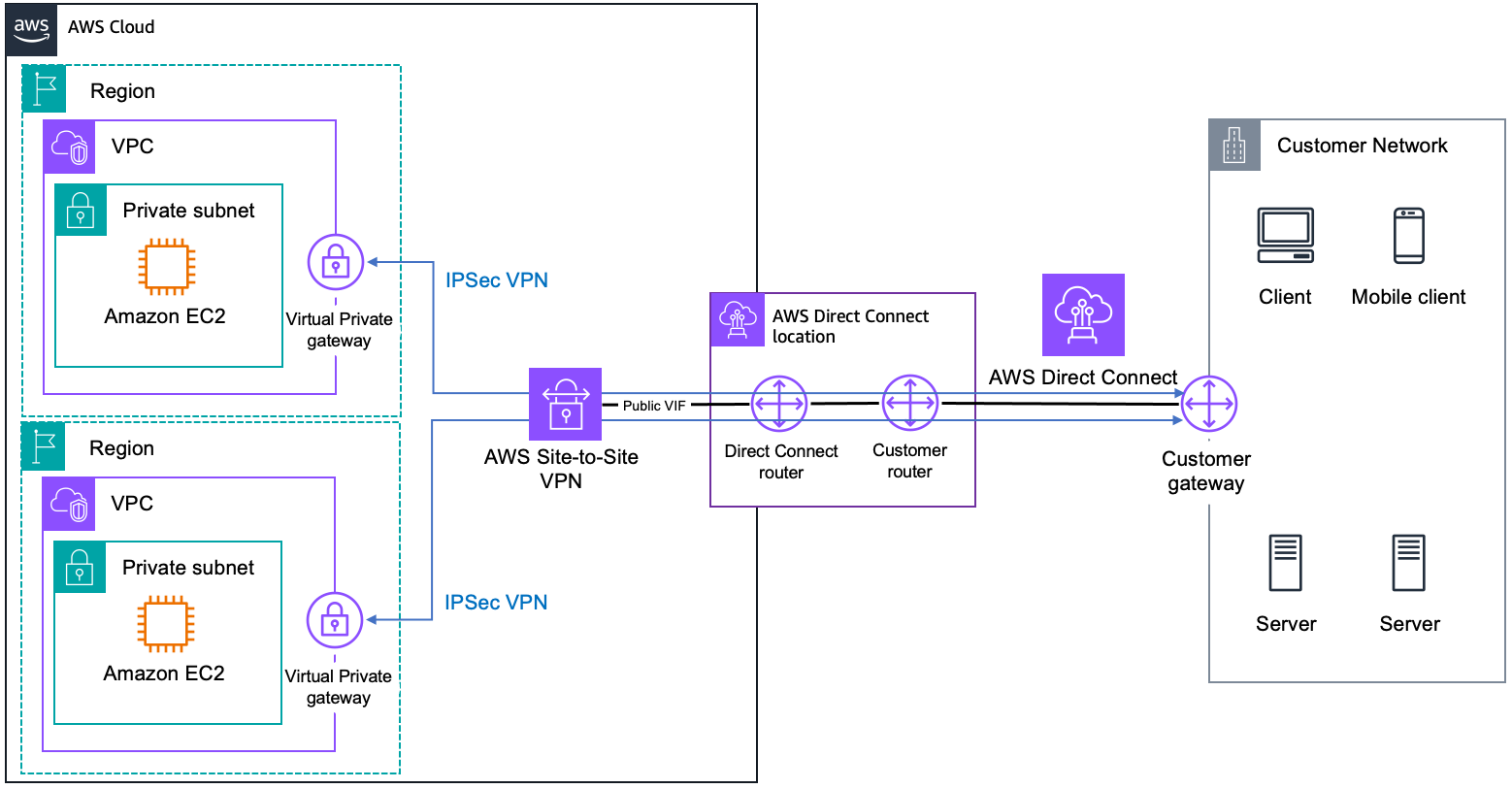 Diagrama que mostra o estabelecimento de uma conexão com o serviço e, em seguida, a criação de conexões IPsec.