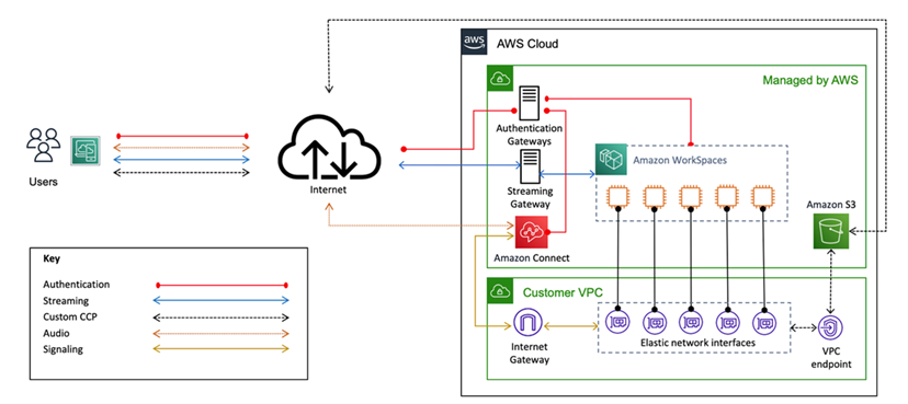 Imagem mostrando o Amazon Connect e a WorkSpaces arquitetura