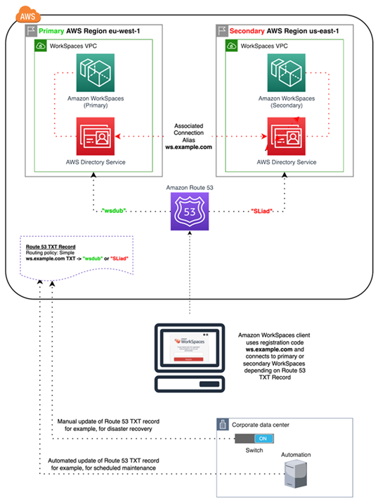 Imagem mostrando o WorkSpaces redirecionamento entre regiões com o Route 53