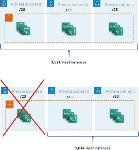 Diagrama mostrando a capacidade reduzida ao utilizar três sub-redes em comparação a duas sub-redes. O total muda de 1.521 para 1.014 instâncias de frota.