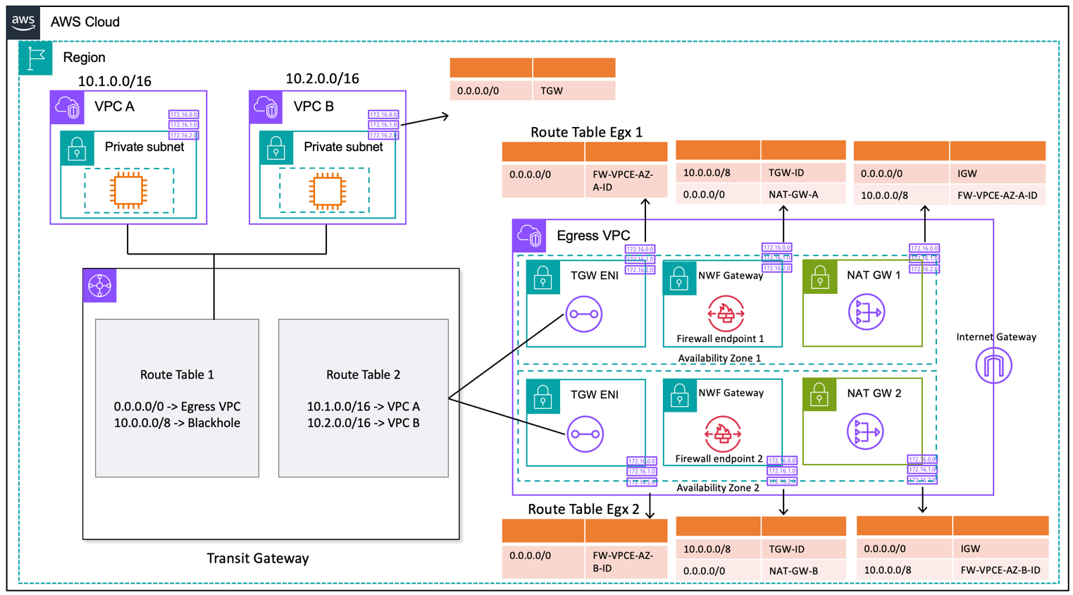 Um diagrama que descreve a saída centralizada com um NAT gateway ( AWS Network Firewall design da tabela de rotas)