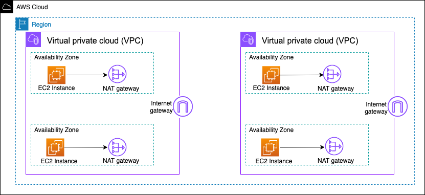 Um diagrama que descreve uma arquitetura de gateway NAT descentralizada de alta disponibilidade