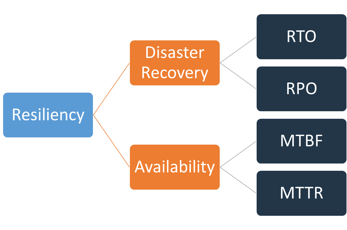 Entenda como manter a resiliência da rede com um plano de disaster recovery