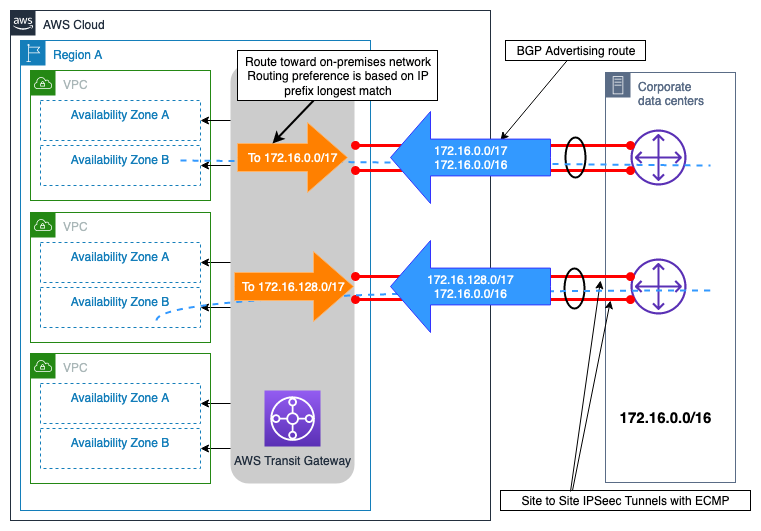 Diagrama mostrando Site-to-Site VPN conexões duplas com rotas mais específicas, exemplo