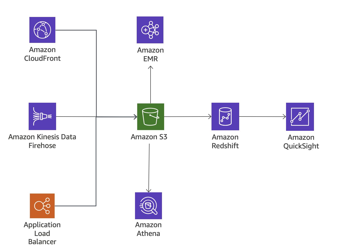 Diagrama mostrando a simplificação da análise de registros: de AWS serviços a QuickSight