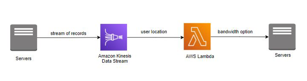Processar fluxos de dados com o AWS Lambda