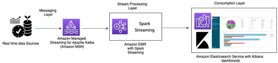 Processamento em tempo real com o Amazon MSK e o processamento de fluxos usando o Apache Spark Streaming no Amazon EMR e Amazon OpenSearch Service com o OpenSearch Dashboards