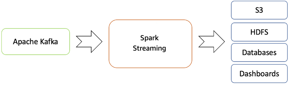 Fluxo de streaming em tempo real do Apache Kafka para o ecossistema Hadoop