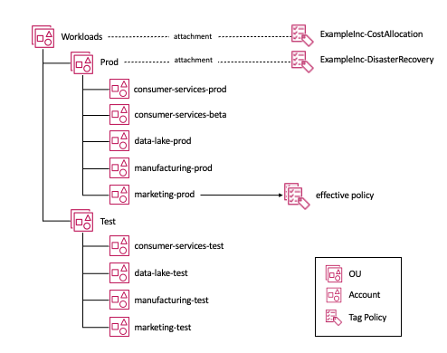 Diagrama mostrando a vinculação das políticas de tag a uma estrutura de UO e a política efetiva