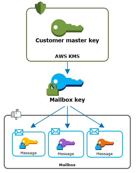 Criptografando suas caixas de correio da Amazon WorkMail