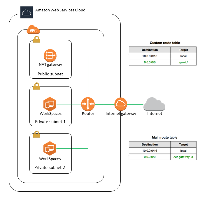 
            Configure sua  WorkSpaces  VPC
         