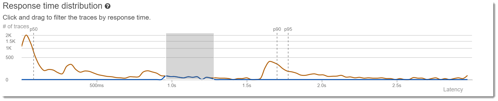 Um gráfico que mostra a distribuição do tempo de resposta dos rastreamentos.