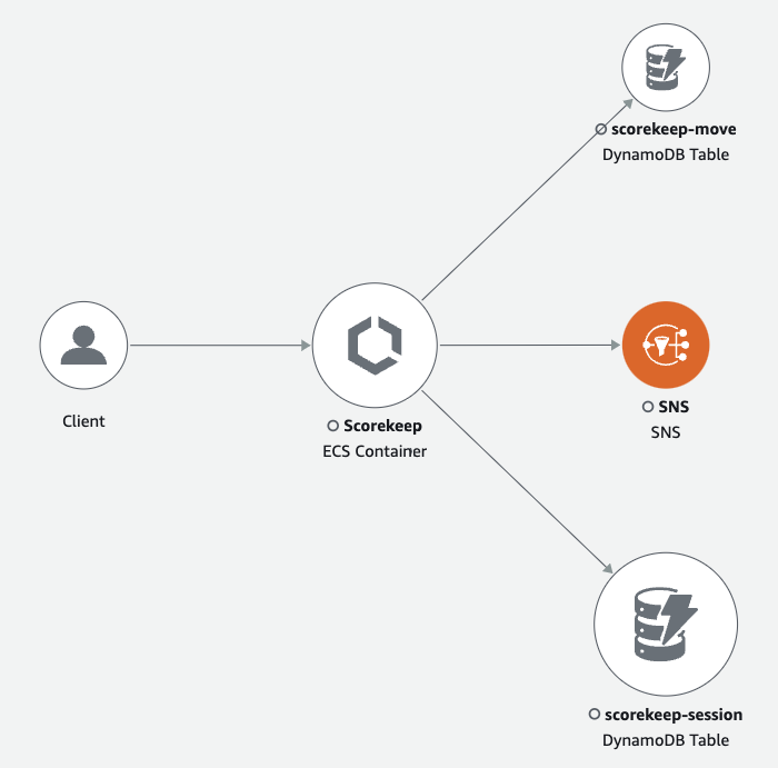 O mapa de rastreamento mostra o cliente, o serviço de front-end e os serviços de backend chamados pelo serviço de front-end para processar solicitações e manter dados
