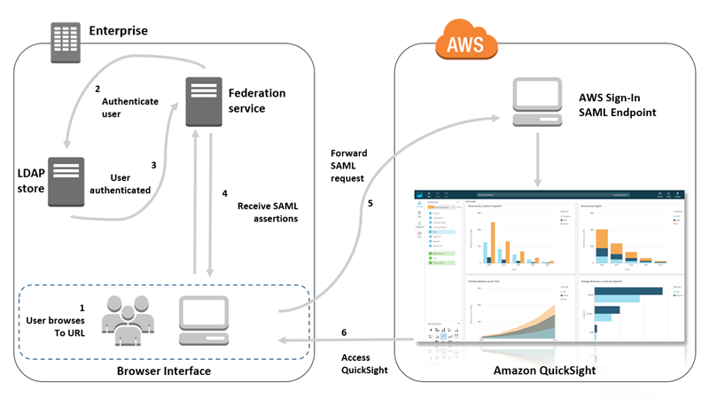 Saml Flow Chart