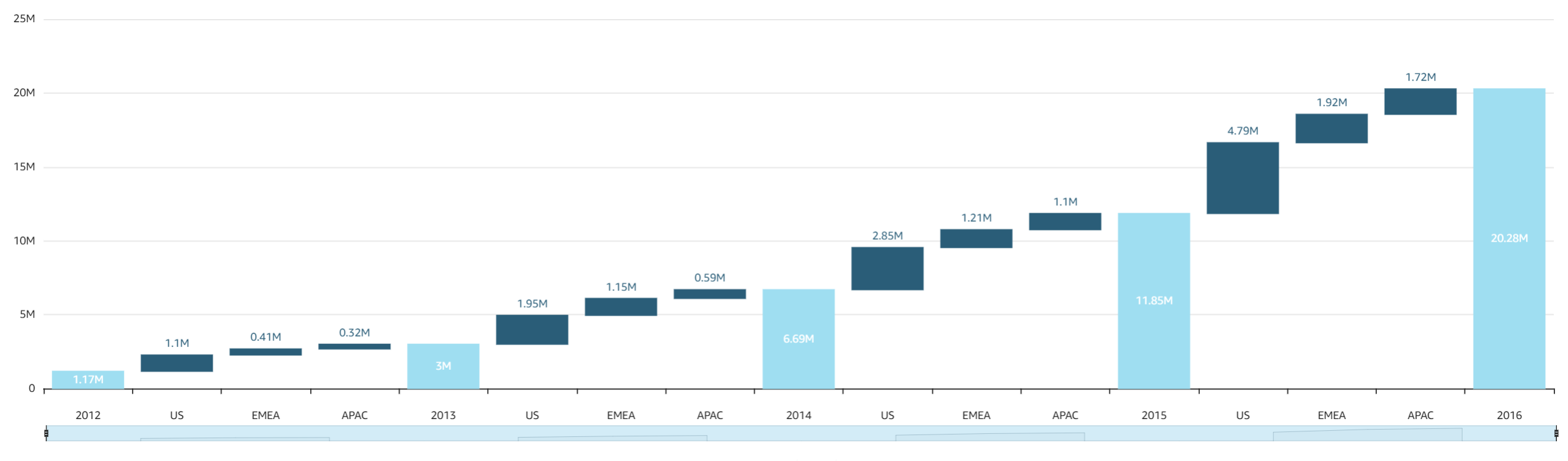 How To Build Waterfall Chart In Excel 2010