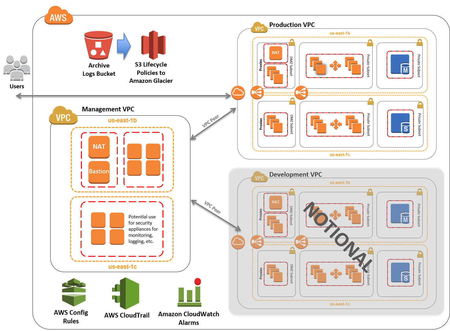 overview-standardized-architecture-for-nist-based-assurance