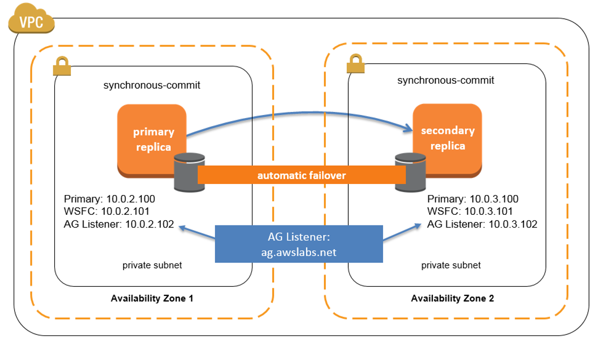 Architecture Microsoft Servers On Aws 3650