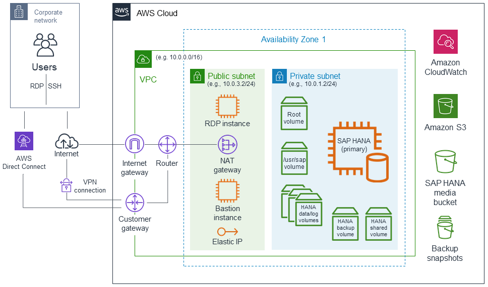 
        Single-AZ, single-node architecture for SAP HANA on AWS
      