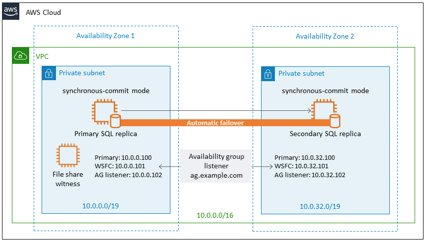 Windows Cluster Ports