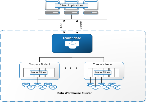 Data warehouse system architecture - Amazon Redshift