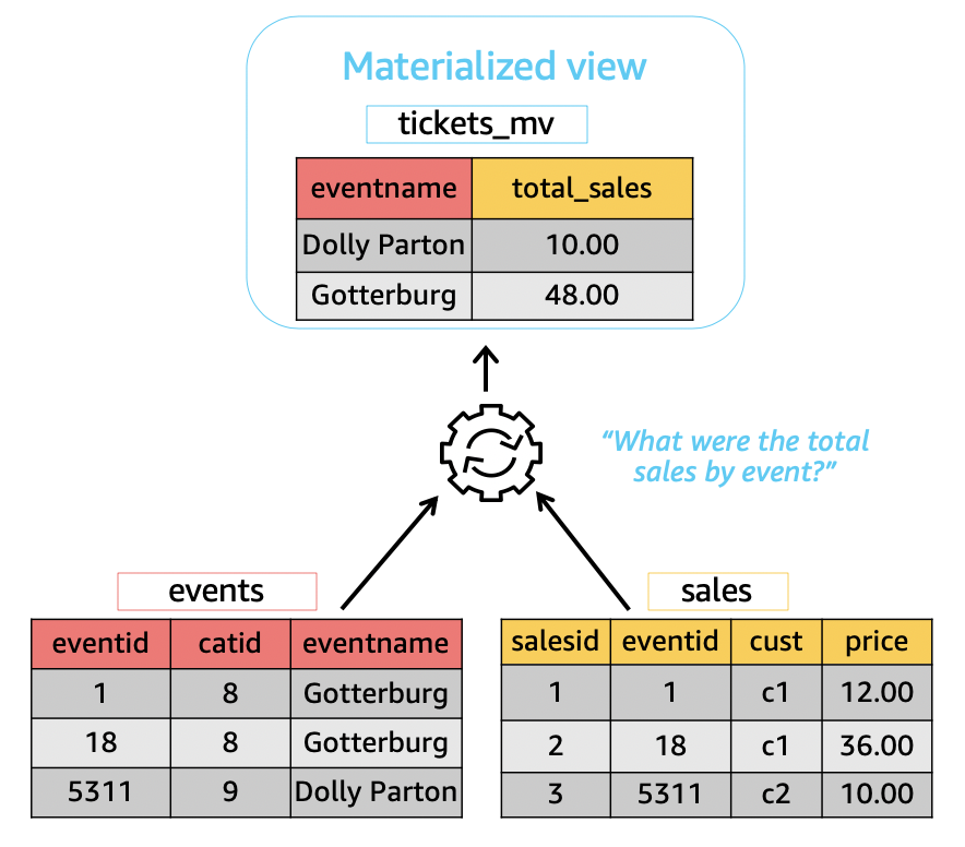 How Does Materialized View Refresh Work