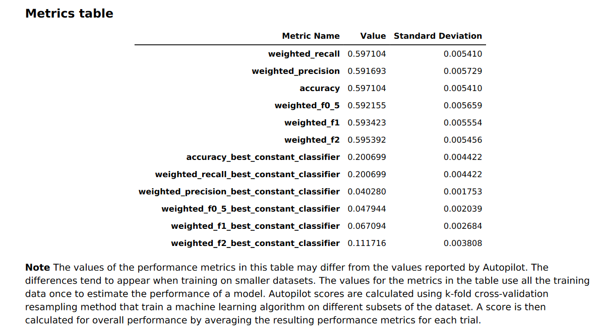 
            Amazon SageMaker Autopilot model insights binary classification metrics report example.
          