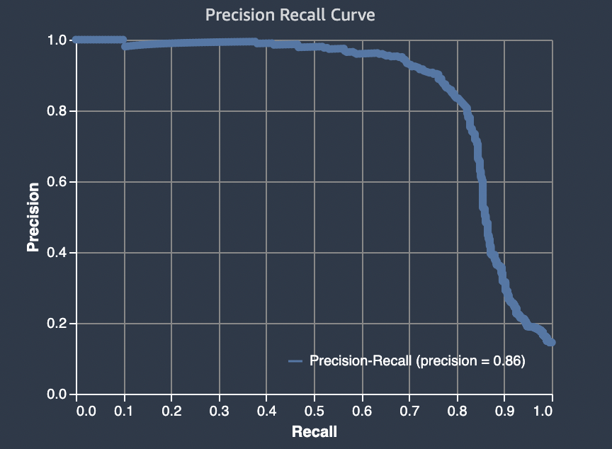 
            Amazon SageMaker Autopilot precision-recall curve example.
          