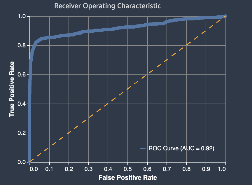 
            Amazon SageMaker Autopilot receiver operating characteristic curve example.
          