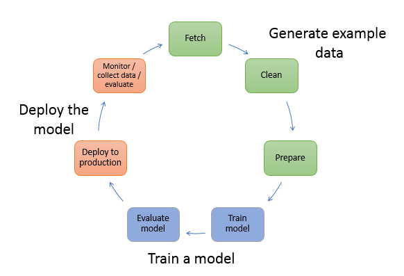 typical ml workflow
