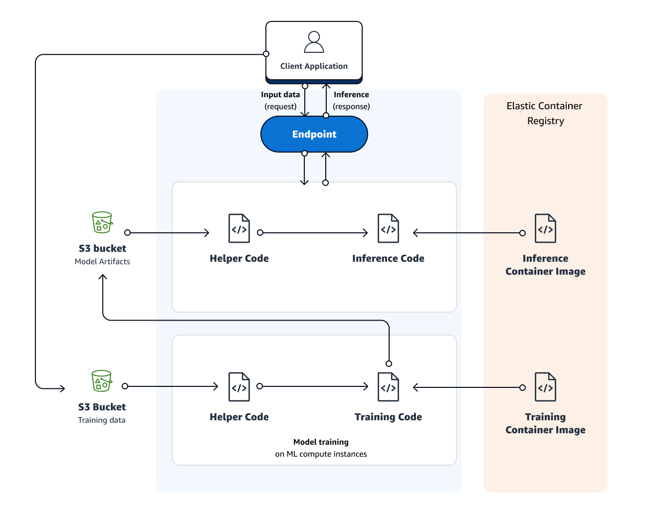 aws ml