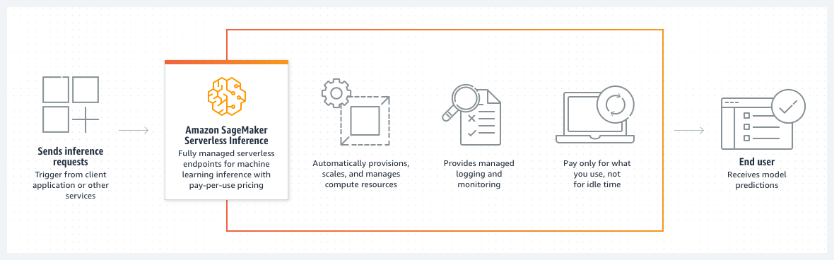 Diagram of the Serverless Inference workflow: the client sends a request to Serverless Inference and model predictions are sent back in response.