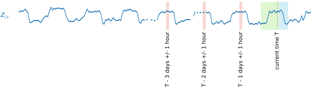 Figure 4: Lagged time series