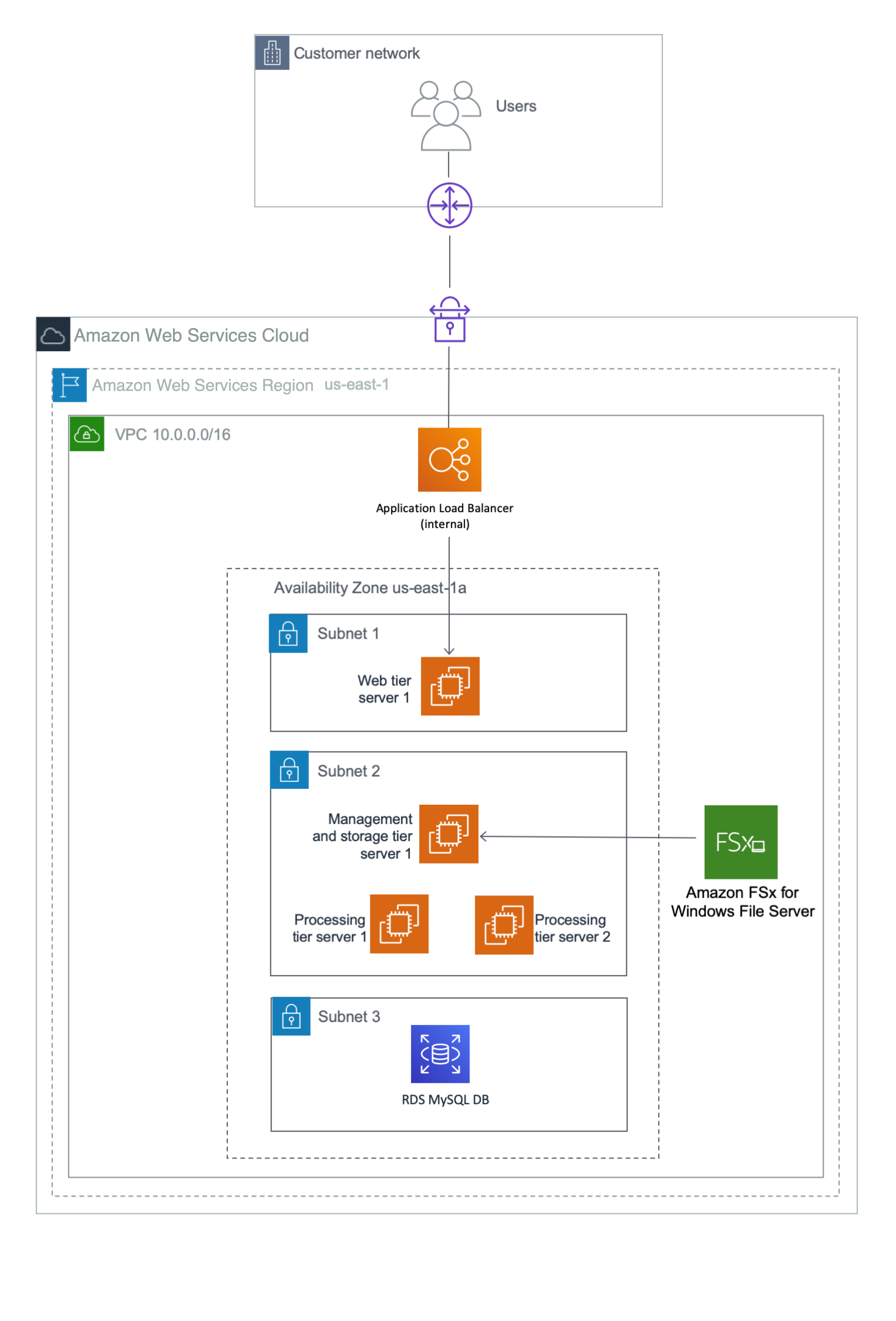 Planning The Deployment In The DR Region - SAP BusinessObjects On AWS