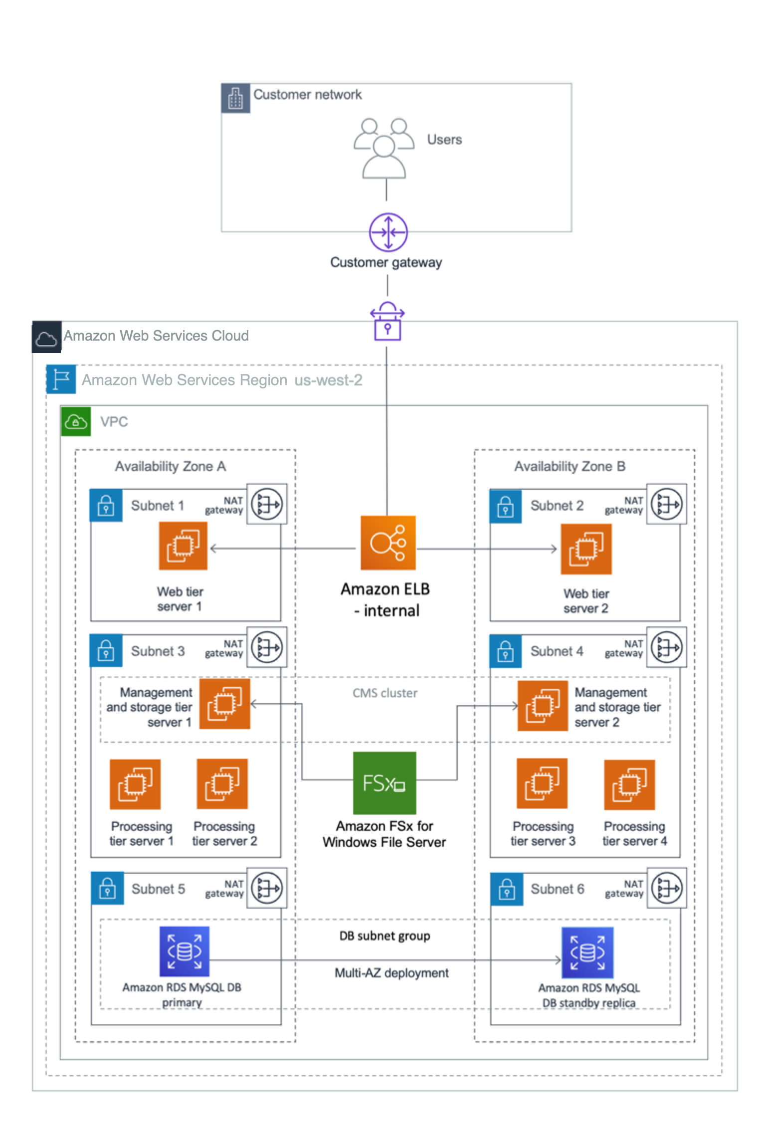SAP BOBI with multi-AZ and multi-instance architecture