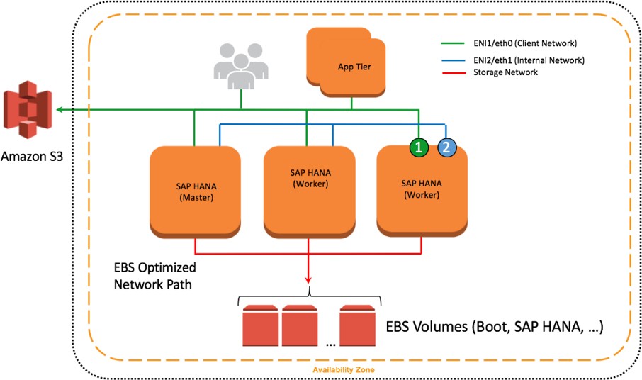 Network interfaces attached to SAP HANA nodes