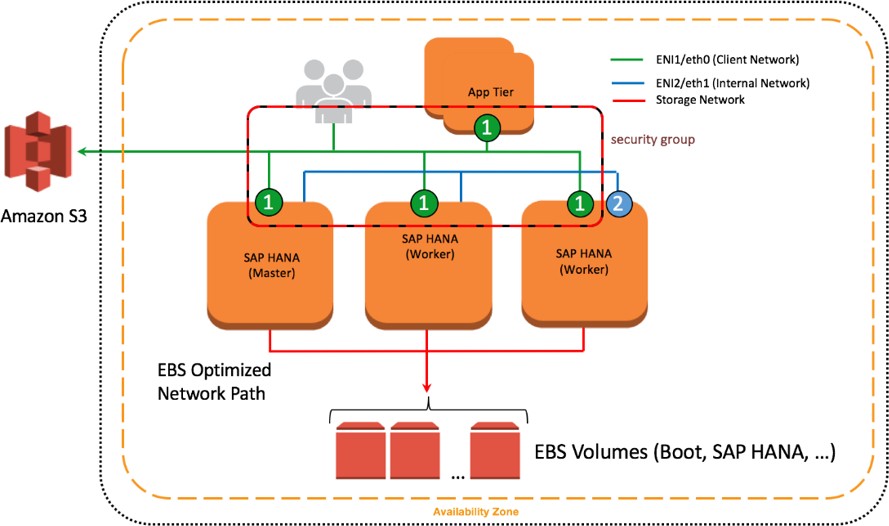 Network interfaces and security groups