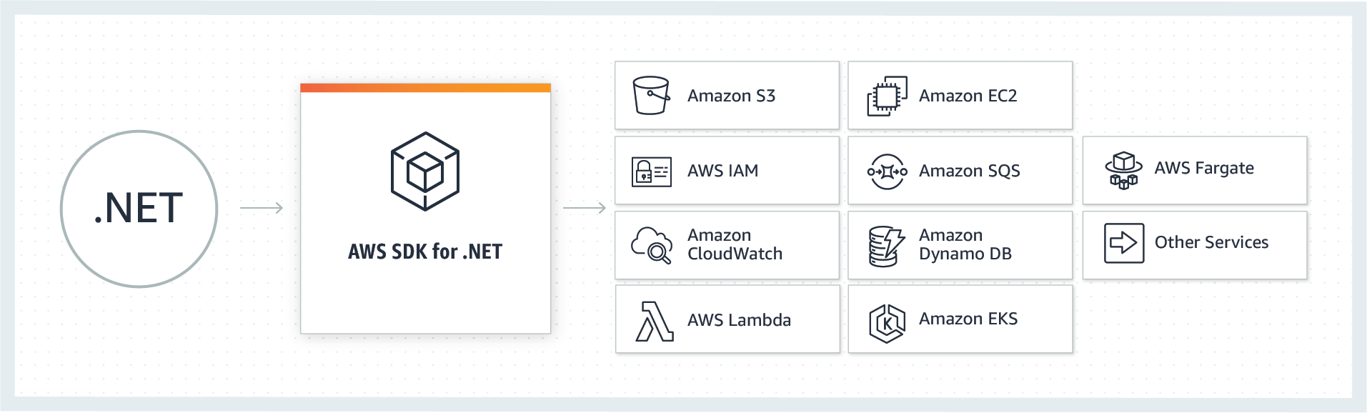 What Is The Aws Sdk For Net Aws Sdk For Net