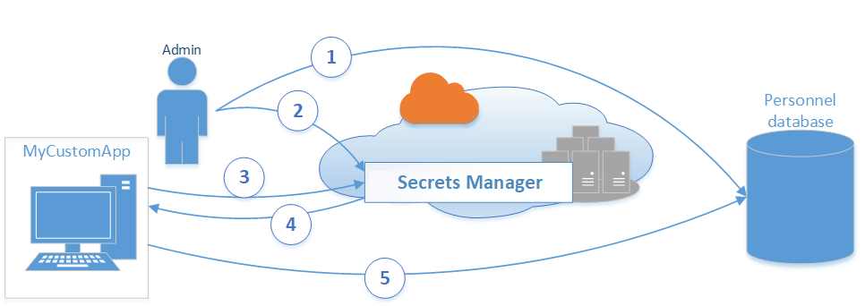 Secrets Management Solutions, Use Cases