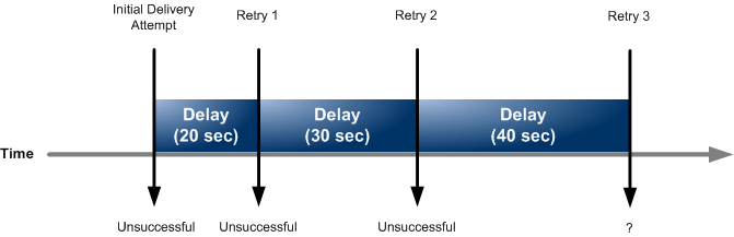 Graphic of Amazon SNS default delivery policy with Maximum delay set to 40.