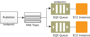 Amazon SNS topic