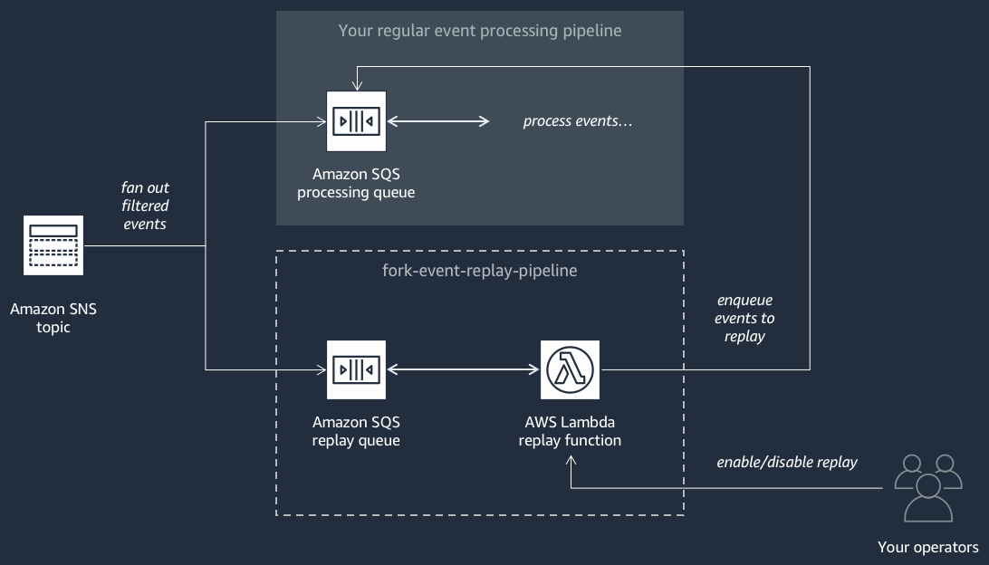 Fanout to AWS Event Fork Pipelines Amazon Simple Notification Service