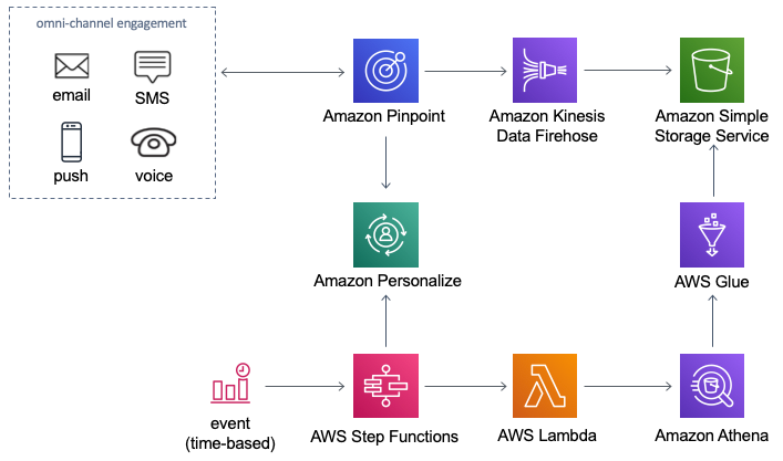 Architecture Overview - Amazon Personalize Optimizer Using Amazon ...