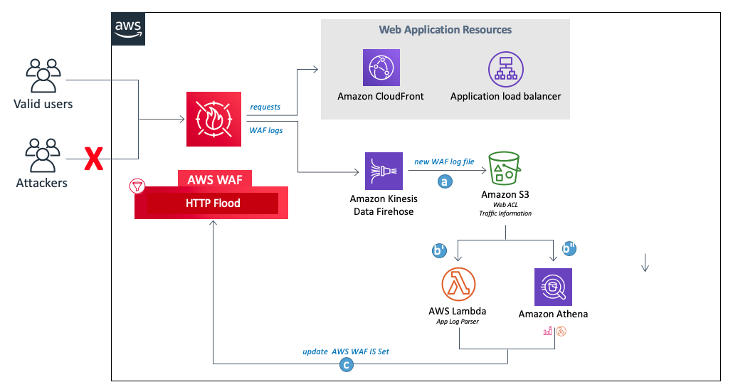 Appendix B: Component Details - AWS WAF Security Automations