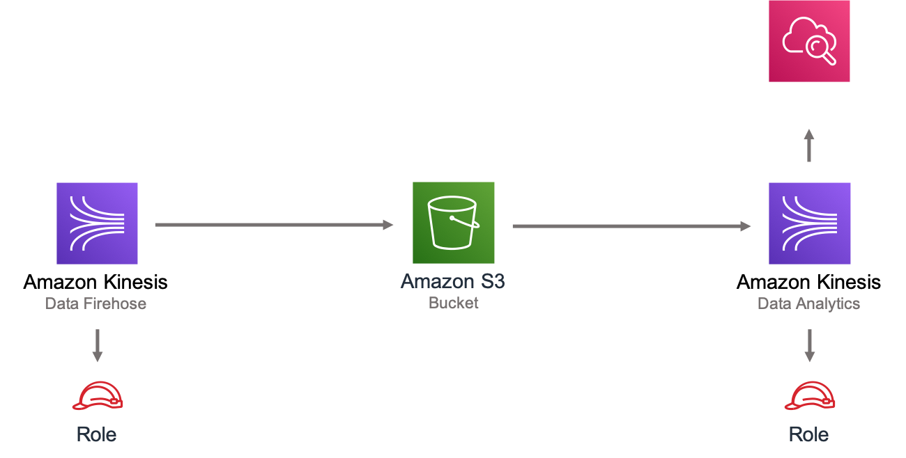 awskinesisfirehoses3andkinesisanalytics AWS Solutions Constructs