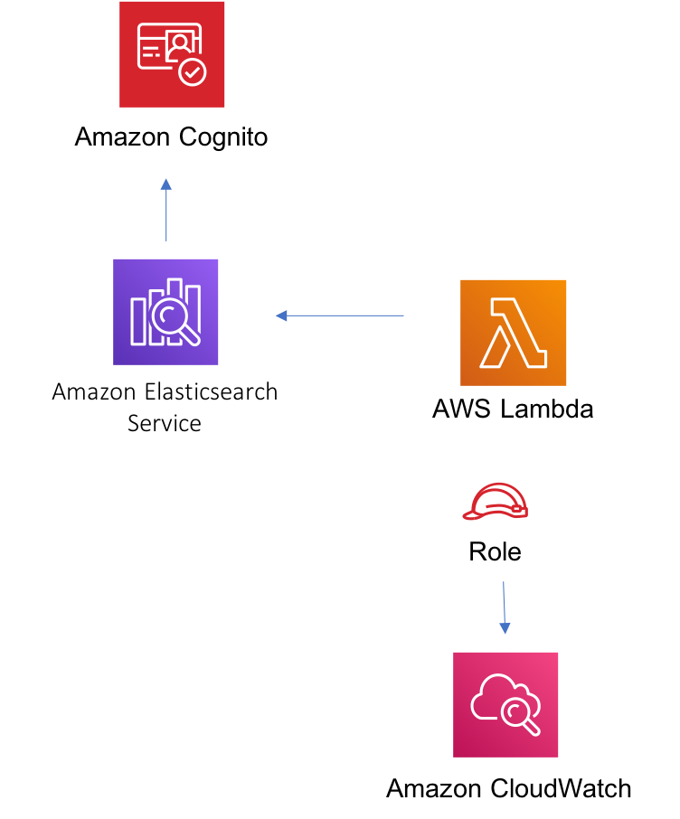 Aws Lambda Elasticsearch Kibana Aws Solutions Constructs