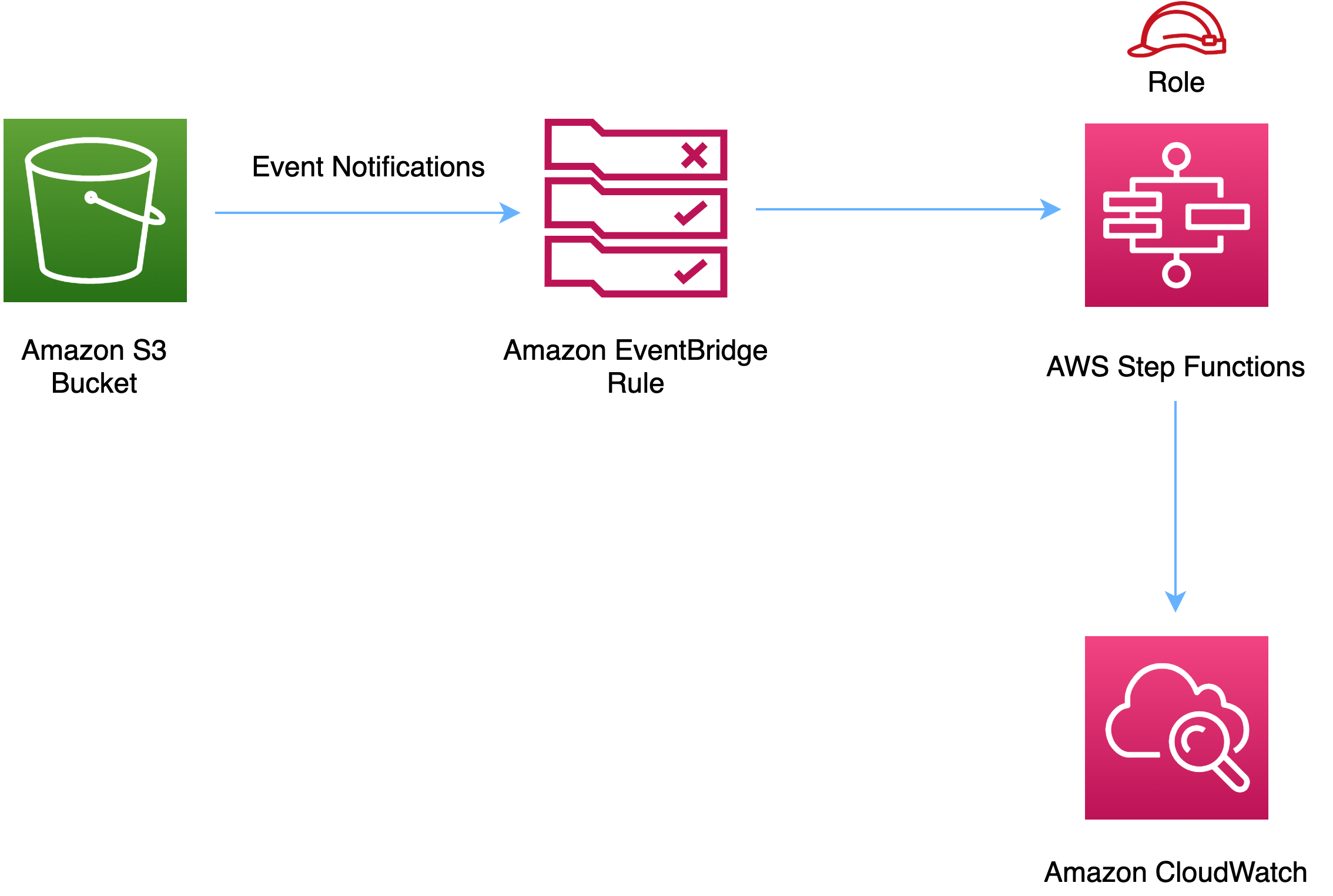 Using Server-Side Encrypt Data AWS KMS to Integrate With Mule-4 AWS-S3 ...
