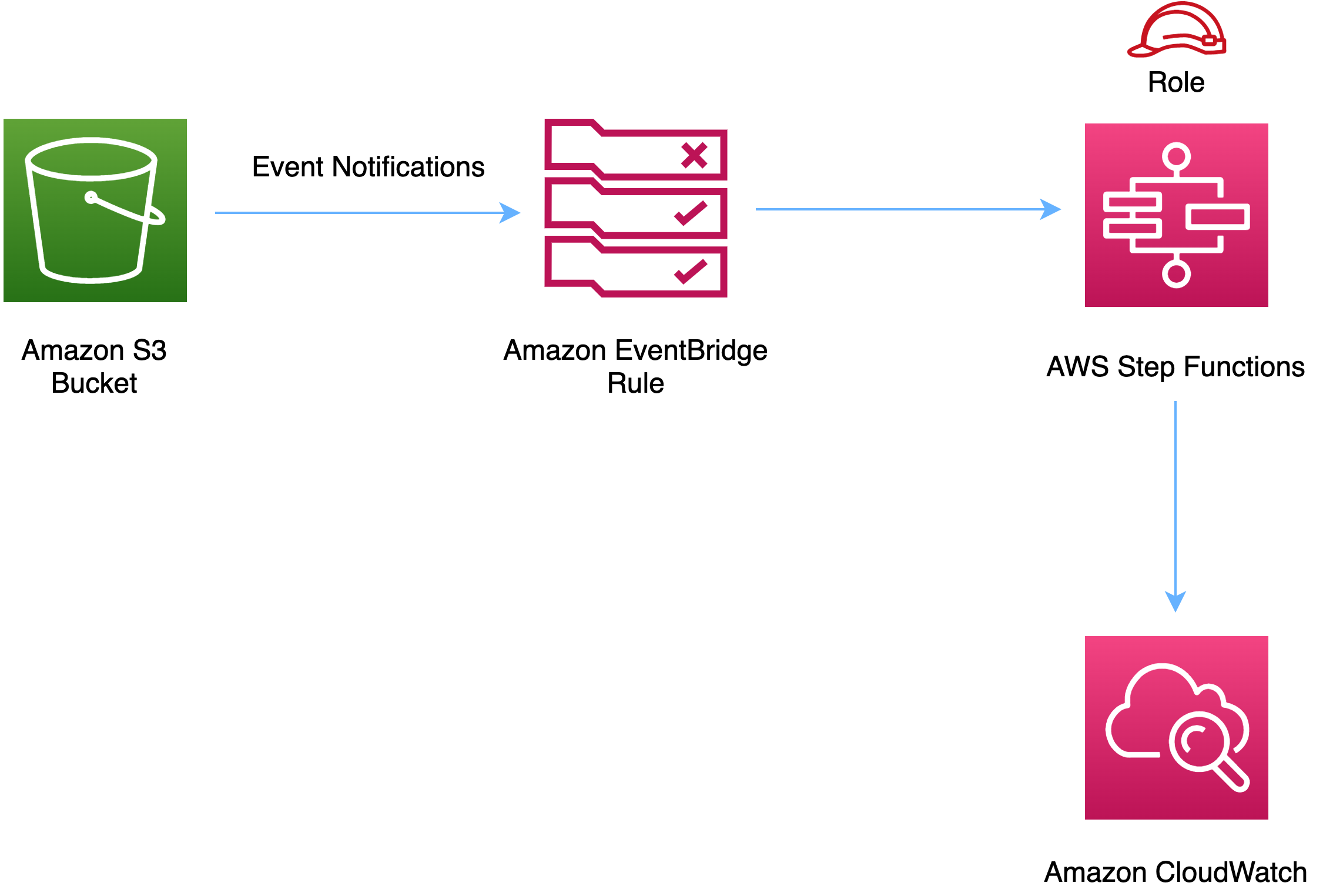 aws-s3-step-function-aws-solutions-constructs