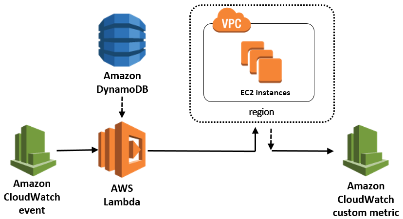 architecture-overview-ec2-scheduler-on-aws