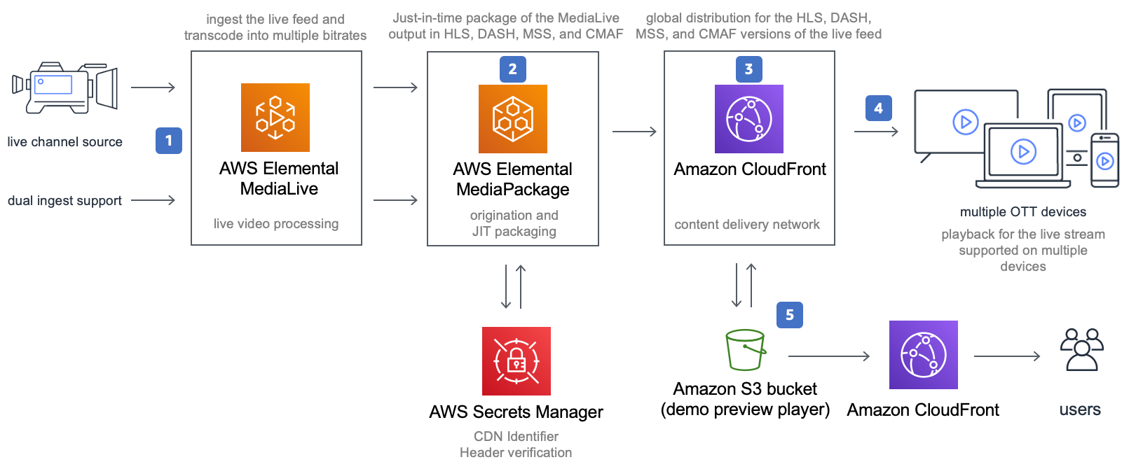 Architecture overview - Live Streaming on AWS