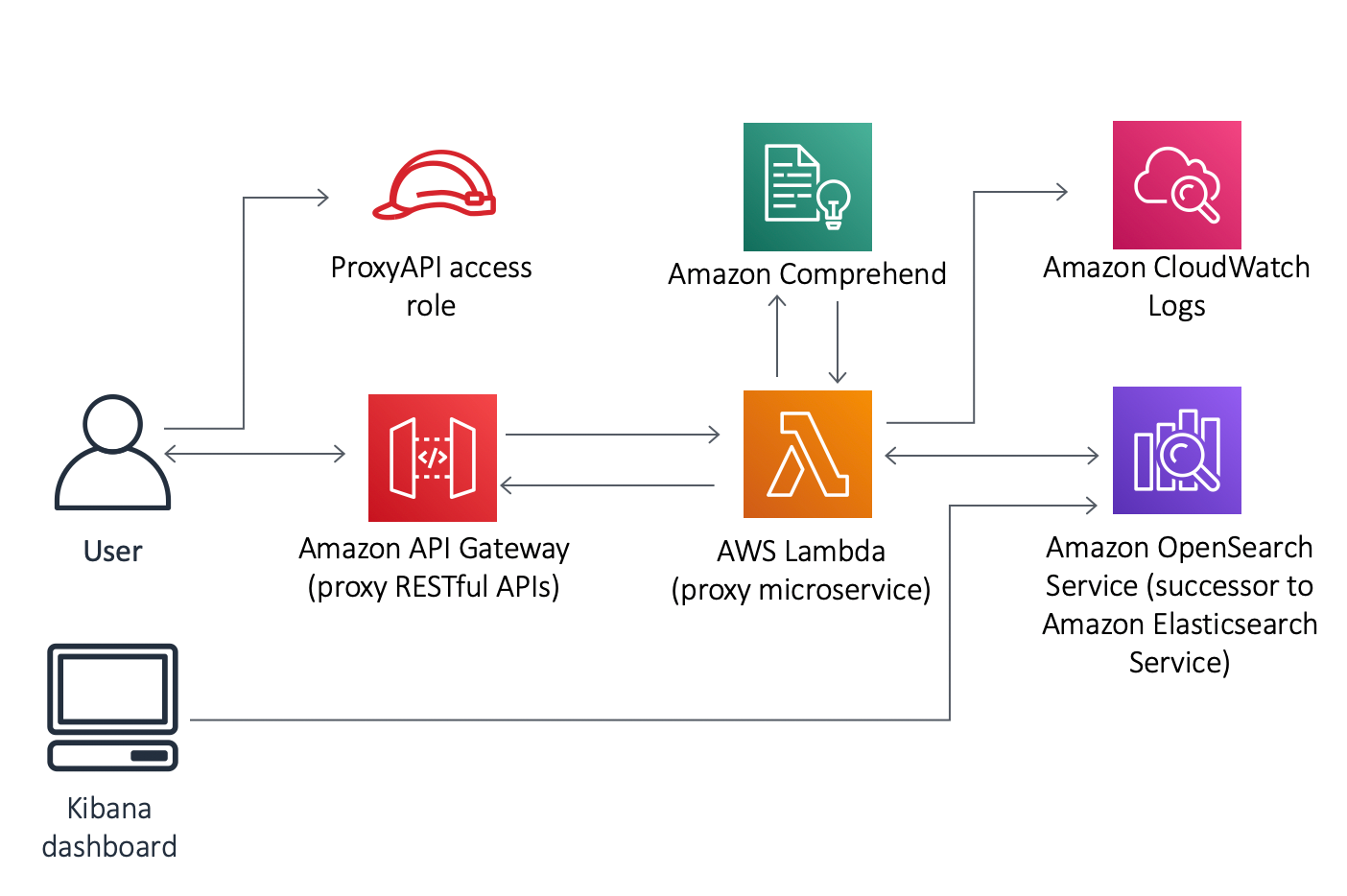 Text Analysis with Amazon OpenSearch Service and Amazon Comprehend architecture on AWS